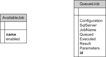 Job databasemodel